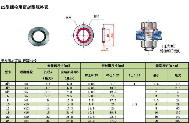 三菱電線 DS型螺栓用密封圈規格表
